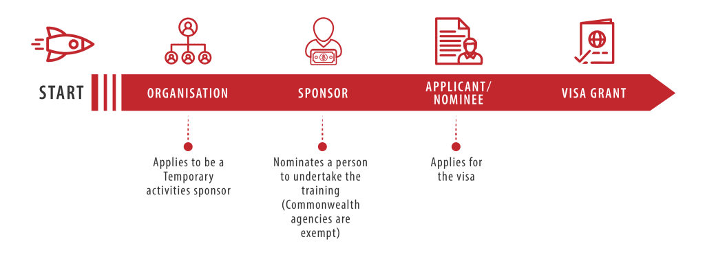 407 training visa steps